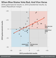 Scatter plot comparing 2014 gubernatorial results vs. 2012 presidential results by state Republican margin, with a red trend line and quadrants colored by party outcome.