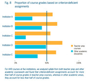 Grouped horizontal bar chart showing the proportion of course grades based on criterion-deficient assignments for teacher prep courses vs other academic disciplines across five institutions.