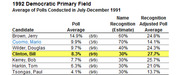 Table showing 1992 Democratic Primary Field poll averages and name recognition estimates for candidates, based on polls conducted July-December 1991.
