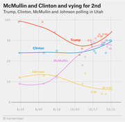 Line chart showing Trump, Clinton, McMullin, and Johnson polling trends in Utah from August to October 2016, with Trump leading and McMullin rising sharply.