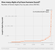 Line chart on a log scale showing the number of known digits of pi by year from 250 B.C. to 2019, reaching 31,415,926,535,897 digits in 2019.
