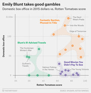 Scatter plot of Emily Blunt films by Rotten Tomatoes score vs domestic box office in 2015 dollars, with four labeled clusters of movies.