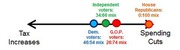 A horizontal spectrum arrow showing political positions on tax increases vs spending cuts, with markers for Democratic, Independent, GOP voters, and House Republicans.