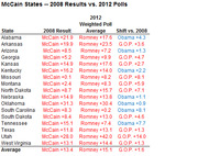 Table comparing 2008 McCain state results to 2012 weighted poll averages and shift for 18 Republican-leaning states.