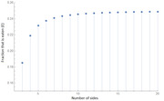 Lollipop chart showing the expected fraction of a polygon eaten as a function of the number of sides, rising from about 0.185 at 3 sides and converging near 0.25 by 20 sides.