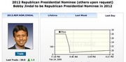 Intrade prediction market screenshot showing Bobby Jindal's odds to be 2012 Republican Presidential Nominee, with a price chart showing a sharp decline.