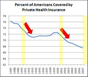 Line chart showing the percent of Americans covered by private health insurance from 1987 to 2007, with red arrows and yellow highlights marking recession periods of decline.