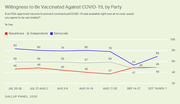 Line chart showing willingness to be vaccinated against COVID-19 by party affiliation (Republicans, Independents, Democrats) from July to November 2020.