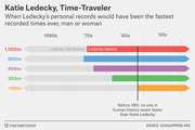 Horizontal bar chart showing when Katie Ledecky's personal records in five swimming distances would have been the fastest times ever recorded by any human, spanning from the 1980s back to the 1950s.