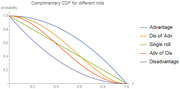 Complementary CDF curves for five different dice roll types: Advantage, Disadvantage of Advantage, Single roll, Advantage of Disadvantage, and Disadvantage.
