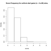 Histogram showing score frequency density for a uniform dart game simulation with 1 million runs, with most scores concentrated at 1 and 2.