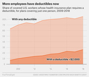 Area chart showing the share of covered U.S. workers with health insurance deductibles from 2009 to 2018, with separate bands for any deductible and deductibles over $2,000.