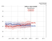 Line chart showing Republican and Democratic polling averages from mid-2021 to Election Day Nov. 8, 2022, with Republicans leading by +2.2 points on April 6, 2022.