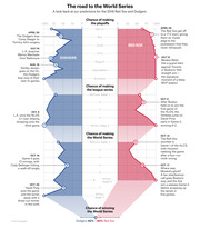Dual-axis line chart showing FiveThirtyEight's 2018 playoff probability predictions for the Dodgers and Red Sox across the season and postseason, with annotated key moments.