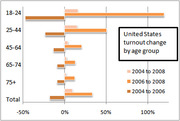 Horizontal bar chart showing United States voter turnout change by age group for three periods: 2004 to 2008, 2006 to 2008, and 2004 to 2006.
