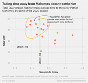 Scatter plot showing Patrick Mahomes' Total QBR versus average seconds to throw by game in the 2020 NFL season, with a circled cluster highlighting high QBR games with short time to throw.