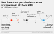 A scale from 1 to 7 showing how Americans perceived immigration stances in 2012 and 2016, with labeled positions for GOP, Democrats, Obama, Romney, and respondents' own views.