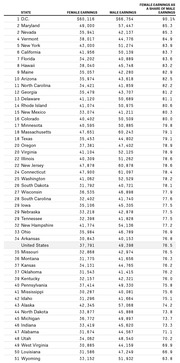 Ranked table of female and male earnings by U.S. state with female earnings as a share of male earnings, showing D.C. highest at 90.1% and Wyoming lowest at 63.8%.
