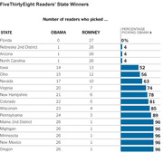 Bar chart table showing FiveThirtyEight readers' state winner picks for Obama vs Romney, with percentage picking Obama for each state.