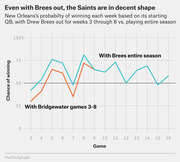 Line chart comparing New Orleans Saints' weekly win probability with Drew Brees playing the entire season versus Teddy Bridgewater starting games 3 through 8.