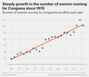 Scatter plot with trend line showing steady growth in the number of women running for congressional office each year from 1970 to 2015, rising from about 25 to over 180.