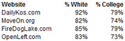 Table showing percentage of white and college-educated visitors for four progressive websites: DailyKos, MoveOn.org, FireDogLake, and OpenLeft.