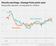 Line chart showing year-over-year change in hourly earnings for all workers and non-managers from 2008 to 2016, seasonally adjusted and not adjusted for inflation.