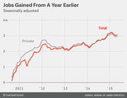 Line chart showing total and private jobs gained from a year earlier, seasonally adjusted, from 2011 to 2015, with both series rising from near 0 to about 3 million.