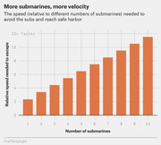 Bar chart showing the relative speed needed to escape submarines increases from about 2x with 1 submarine to nearly 12x with 10 submarines.