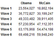Table showing Obama and McCain vote counts across six waves of data from FiveThirtyEight.