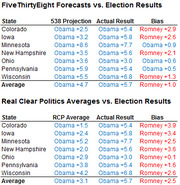 Two tables comparing FiveThirtyEight and Real Clear Politics forecasts versus actual 2012 election results for swing states, showing bias toward Romney in most cases.