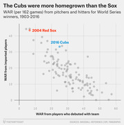 Scatter plot comparing WAR from homegrown vs imported players for World Series winners 1903-2016, highlighting the 2004 Red Sox and 2016 Cubs.