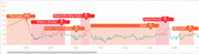 Line chart showing heart rate in BPM over time during an Apple event, with annotations marking key moments like Tim Cook speaking, WatchOS2 Ship Date, iPad, Apple Pencil, and Microsoft segments.