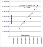 Scatter plot with trend line showing McCain votes vs Obama votes across 6 data points, with R-squared of 0.996 indicating strong correlation.