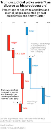 Waterfall-style chart showing the percentage of nonwhite appellate and district judges appointed by US presidents from Carter to Trump, with change indicators between same-party predecessors.