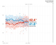 Line chart showing Republican vs Democrat polling averages from April 2021 to Election Day Nov. 8, 2022, with Republicans at 42.4% and Democrats at 41.8% as of Jan. 13, 2022.