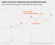 Line chart showing Latino share of the electorate in California and Texas from 1998 to 2016, highlighting higher turnout in presidential election years versus midterms.