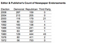 Table showing Editor and Publisher's count of newspaper endorsements by party for US presidential elections from 1972 to 2008.