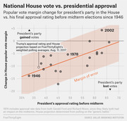 Scatter plot showing change in House popular vote margin for the president's party vs. presidential approval rating before midterm elections since 1946, with a trend line and margin of error band.
