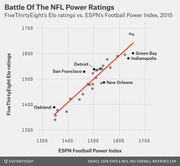 Scatter plot comparing FiveThirtyEight Elo ratings vs ESPN Football Power Index for NFL teams in 2015, with a red trend line and labeled outliers.