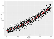 Scatter plot showing Average Money versus Position (0 to 1000) with a red trend line indicating a strong positive correlation.