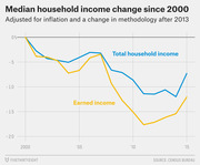 Line chart showing median household income change since 2000, comparing total household income and earned income, both adjusted for inflation, from 2000 to 2015.