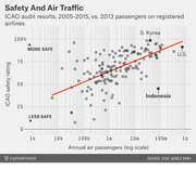 Scatter plot showing ICAO safety ratings vs. annual air passengers on a log scale for countries worldwide, with S. Korea, U.S., and Indonesia highlighted.