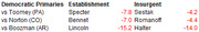 Table comparing Democratic primaries between establishment and insurgent candidates in Pennsylvania, Colorado, and Arkansas with numerical scores.