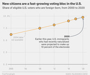 Line chart showing the share of eligible U.S. voters who are foreign-born rising from about 6.3% in 2000 to nearly 10% in 2020, with a note that 2004 data is unavailable.