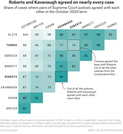 Heatmap matrix showing the share of cases where pairs of Supreme Court justices agreed with each other in the October 2020 term, highlighting that Roberts and Kavanaugh agreed 94% of the time.