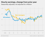 Line chart showing year-over-year change in hourly earnings for all workers and non-managers from 2008 to 2017, seasonally adjusted but not inflation-adjusted.