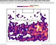 Heat map showing Argentina's touches in the attacking half through the 2022 FIFA World Cup quarterfinals, with concentration on the right side where Messi operates.