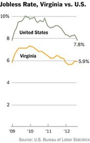 Line chart comparing jobless rates for Virginia and the United States from 2009 to 2012, showing Virginia at 5.9% and the US at 7.8%.