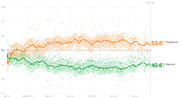 Line chart showing presidential approval and disapproval ratings from January 2023 through Day 413, with disapproval at 53.6% and approval at 40.6%.